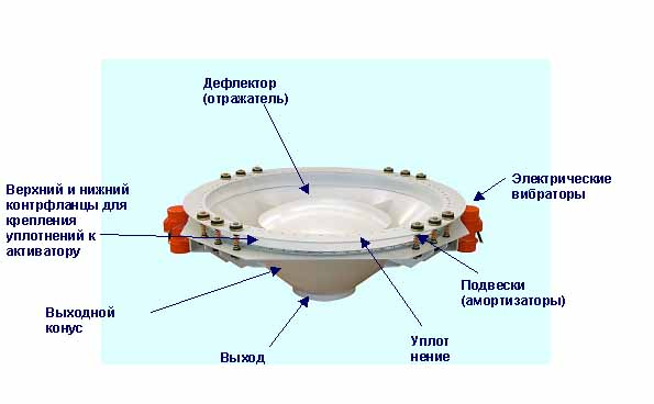 Виброднище для обрушения свода в силосах
